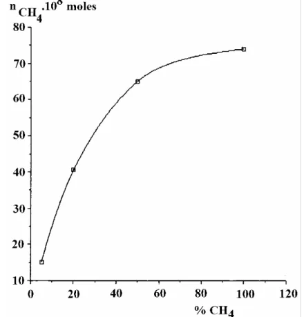 Fig. III.8 : Influence de la pression partielle du méthane sur la quantité de CH 4