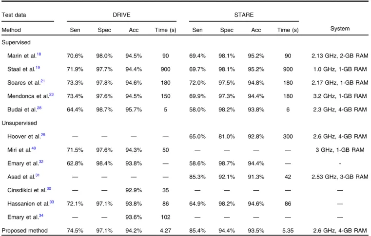 Table 7 Comparison of performance with the available segmentation methods on the STARE and DRIVE databases.