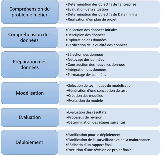 Figure 2.6. Les différentes phases du processus CRISP-DM [6] 