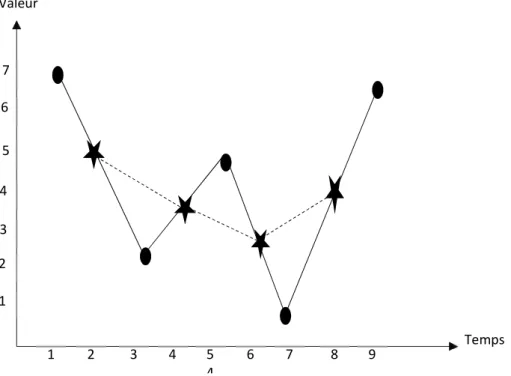 Figure 2.9. Lissage à moyenne mobile d'une série temporelle.  Normalisation des données temporelles 