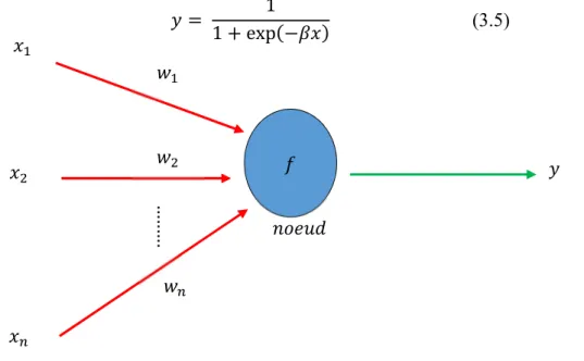 Figure 3.4. Structure d'un nœud de réseau de neurones.   : les entrées,   : les poids,   : la  fonction de transfert et   : la sortie