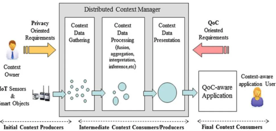Figure 3.3: Gestionnaire de contextes distribué dans projet INCOME [49].     Cycle de vie de contexte  
