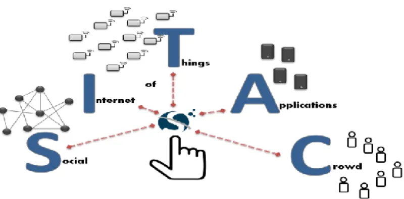 Figure 3.4: SITAC: Social Internet of Things: Apps by and for the Crowd [53]. 