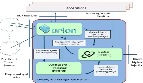Figure 3.7: Plateforme de  context\data management [56].  Gestionnaire de contexte « « Orion Context Broker» 