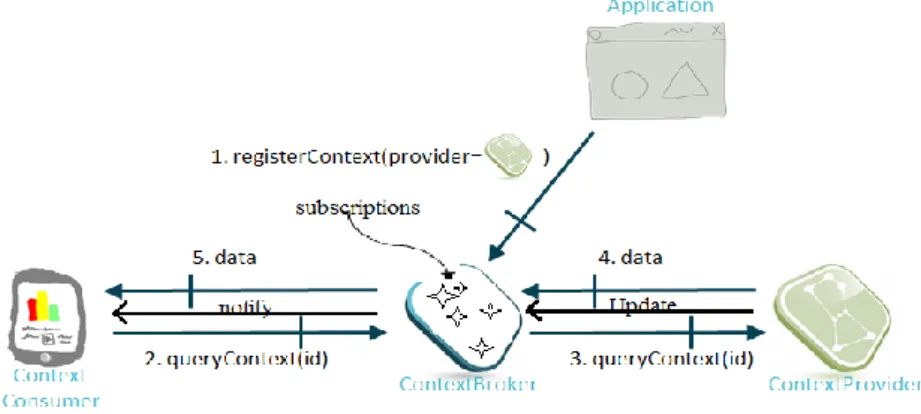 Figure 3.8: Opérations fonctionnelles d’Orion Context Broker [58]. 