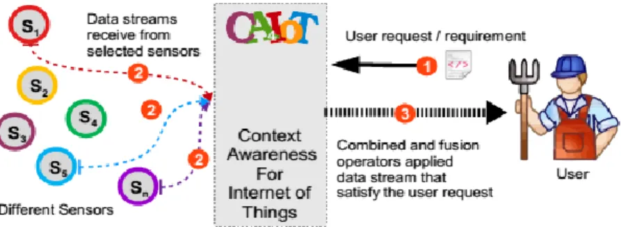 Figure 3.10: L’objectif fonctionnel de CA4IOT [59].  3.4.4.2  L'étude de l'approche CA4IOT selon différents critères 
