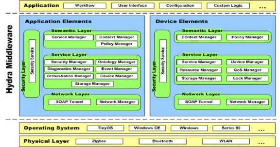 Figure 3.12: Les composants internes et externes du middleware Hydra [63].  3.4.6.2  L'étude de l'approche HYDRA selon différents critères 
