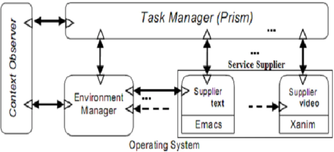 Figure 3.13: Les composants de l’architecture du Framework AURA et leurs interactions [65]