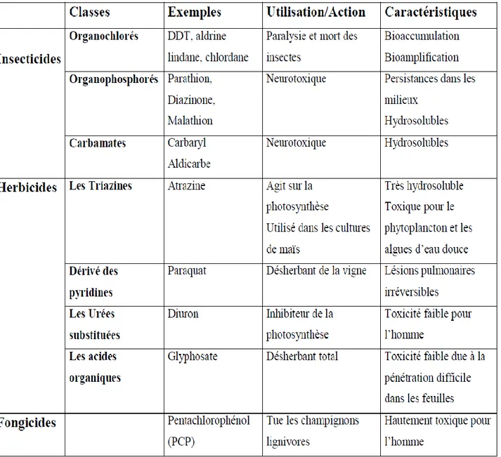 Tableau 1 : Classification et caractéristiques des groupes de pesticides 