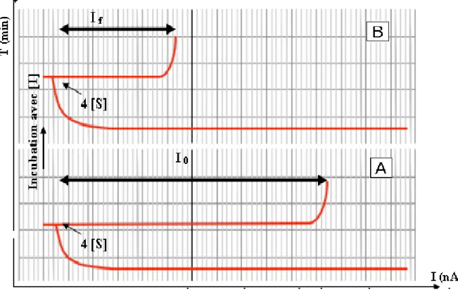 Figure 19 : Détection ampérométrique des insecticides organophosphorés  A: mesure de la  réponse initiale du capteur (3 à 5 essais successifs), B: mesure de la réponse après incubation 