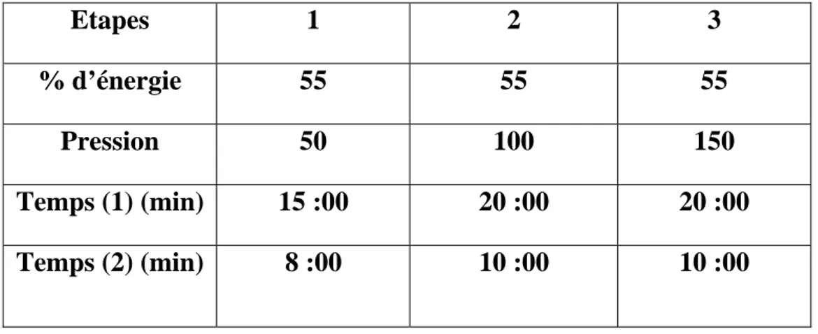 Tableau IV : Paramètres nécessaires pour la minéralisation de l’os.  Etapes 1  2  3  % d’énergie  55  55  55  Pression 50  100  150  Temps (1) (min)  15 :00  20 :00  20 :00  Temps (2) (min)  8 :00  10 :00  10 :00 