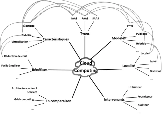 Figure 0-1 :Les aspects importants de Cloud Computing
