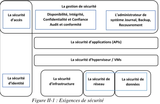 Figure II-1 : Exigences de sécurité 
