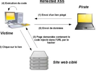 Figure II-3 : L'attaque XSS [101] 