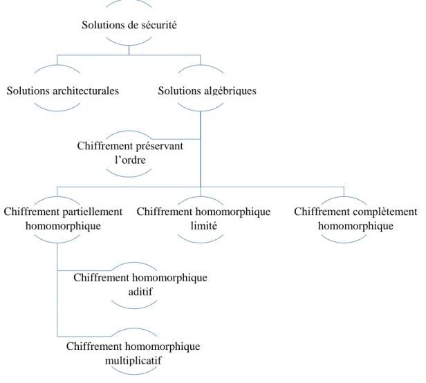 Figure III-1 : Taxonomie sur les solutions de sécurité des données dans le Cloud 