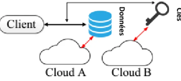 Figure III-2 : Architecture avec deux Clouds 