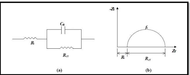 Fig. II.3.a) Représentation simplifiée d’une interface électrochimique sous contrôle de (a) :  transfert de charges sans diffusion et (b) :diagramme d’impédance correspondant