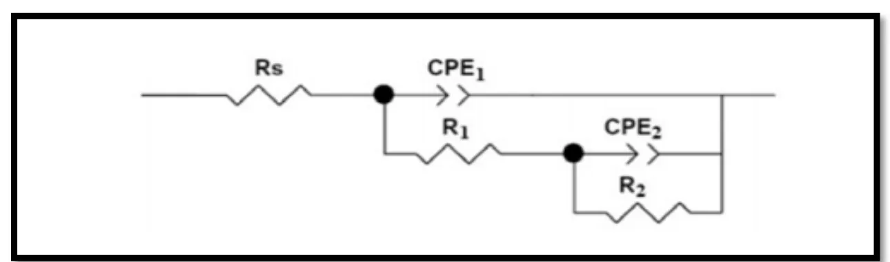 Figure III-5. Circuit électrique équivalent de l’interface acier inoxydable 904L/acide  phosphorique