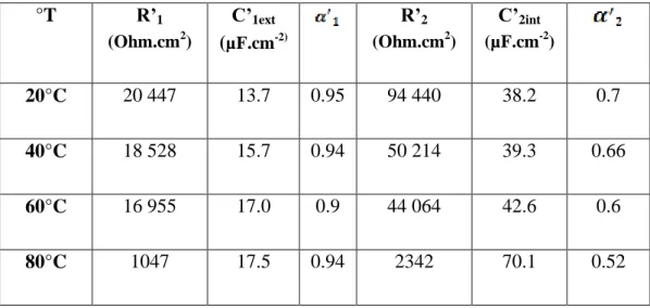 Tableau III.2  Paramètres obtenus en ajustant les résultats expérimentaux de l'impédance pour  le (M.B) dans l’acide phosphorique pollué à différentes températures