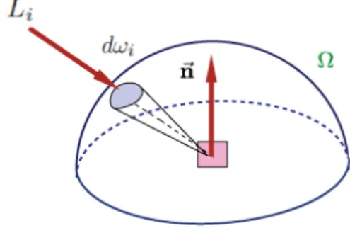 Figure 1-5 Représentation de l’éclairement énergétique E en fonction de la luminance 