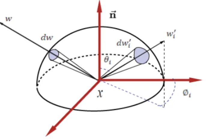 Figure 1-6  Schéma illustrant la fonction de distribution de réflectance bi-directionnelle (BRDF)