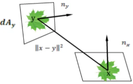 Figure 1-10  La géométrie associée à la formulation surfacique de l’équation de rendu