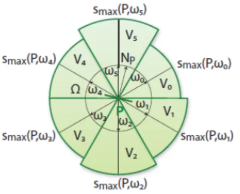Figure 2-7 Paramétrisation de l'enveloppe d'un arbre depuis la feuille centrée en P [BBP08]