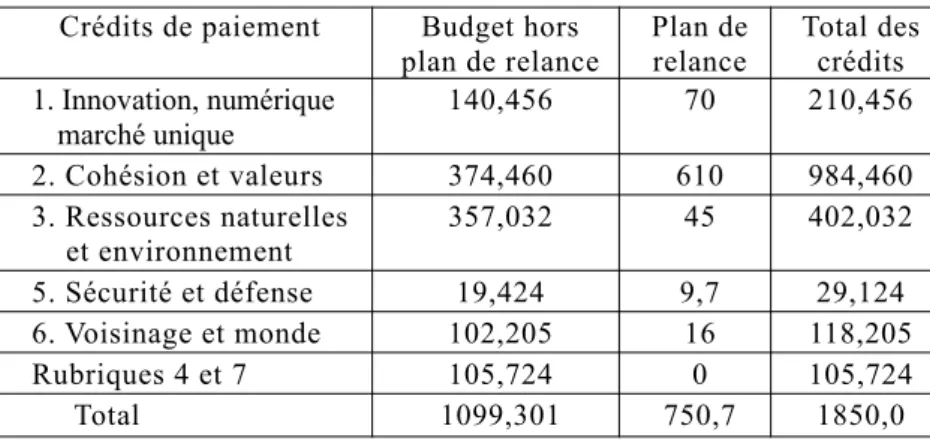 Tableau 3 : Allocation des crédits de paiements du plan européen de relance par rubriques du budget pluriannuel prévisionnel 