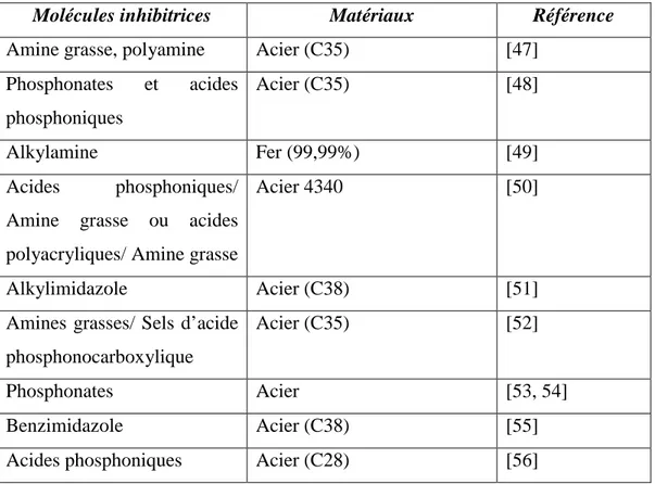 Tableau I.1. Inhibiteurs les plus utilisés pour la protection des métaux ferreux 