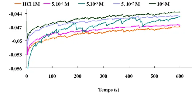 Fig. III.2. Courbes potentiostatiques E=f(t)  en fonction de la concentration de  l’ATMP en  milieu chlorhydrique molaire