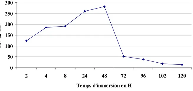 Fig. III.12. Variation de la résistance de transfert de charge (R ct ) en fonction du temps 