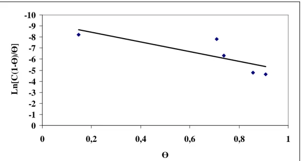 Fig. III.15.  Isotherme d’adsorption de Frumkin de l’acier dans HCl 1M en présence de  l’ATMP  à 30°C