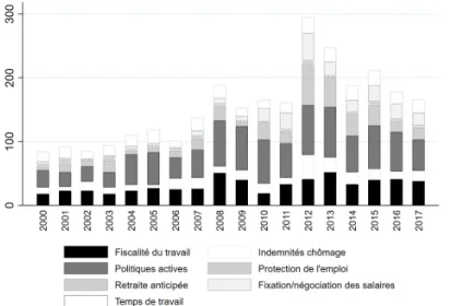 Graphique 2 : Nombre de réformes selon la catégorie et par année, zone euro.