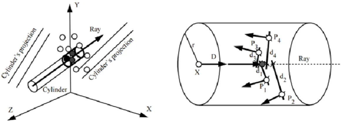 Figure 15. Calcul d'intersection rayon/point (Schaufler et Jensen 2000). 