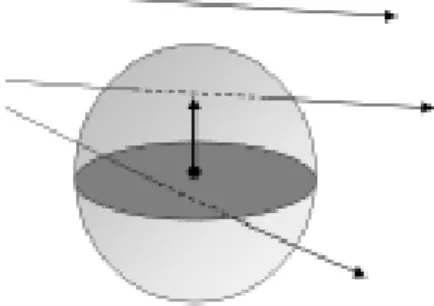 Figure 26. Un rayon peut percuter la sphère, le splat, les deux, ou rien.