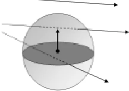 Figure 26. Un rayon peut percuter la sphère, le splat, les deux, ou rien.