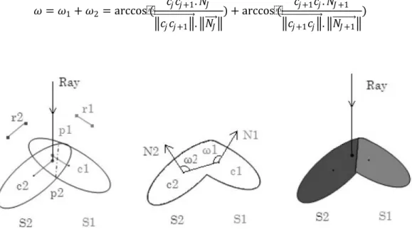 Figure 30. Résolution des conflits des splats chevauchés sur la base  de l'étude de courbures