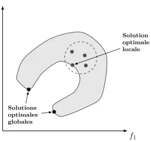 Figure 2.3 – Optimalit´e globale et optimalit´e locale au sens de Pareto.