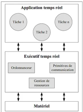Figure 2.2. Structure interne d’un système temps réel. 2.2.4 Les catégories des systèmes temps réel 