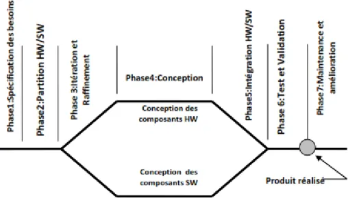 Figure 2.4. Cycle de vie de conception embarquée  [6] .  2.3 Vérification des Systèmes Temps-réel 