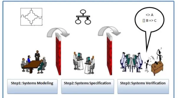 Figure 2.5. Le processus de modélisation et vérification des systèmes (temps réel)  [29] 