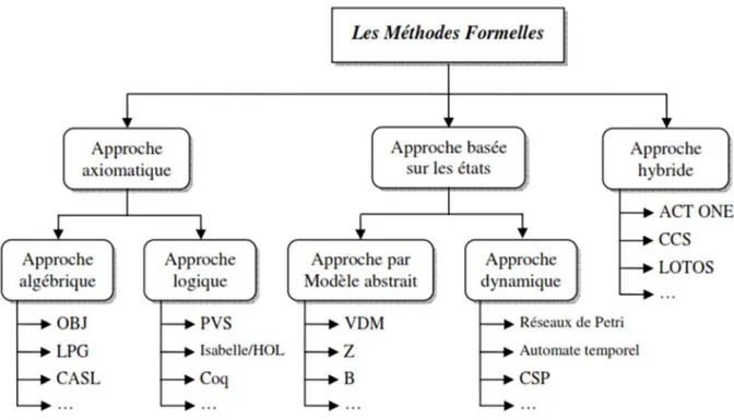 Figure 2.7.  La classification des méthodes formelles  [47] . Des trois approches de base, émanent les approches secondaires suivantes : 