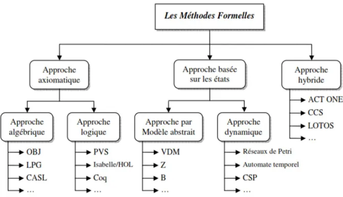 Figure 2.7.  La classification des méthodes formelles  [47] . Des trois approches de base, émanent les approches secondaires suivantes : 