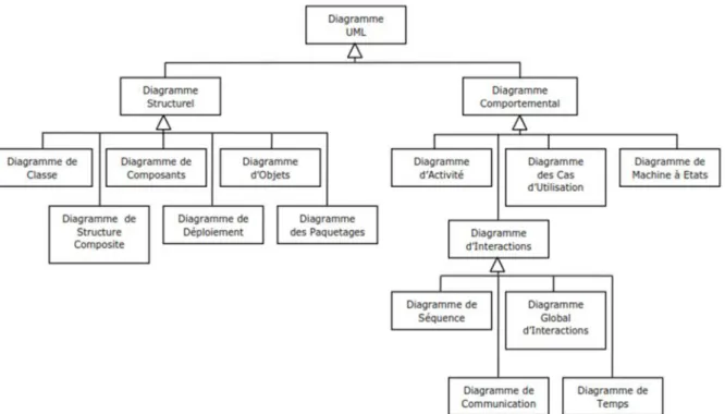 Figure 4.3. Les différents diagrammes d'UML 2.0 sous forme de diagramme de classe. Ainsi,  à travers  des  diagrammes  (ﬁgure 4.3) [154] , UML  permet  de  modéliser  les  aspects statiques  et  dynamiques  des  systèmes  complexes  et de  couvrir  la  plu