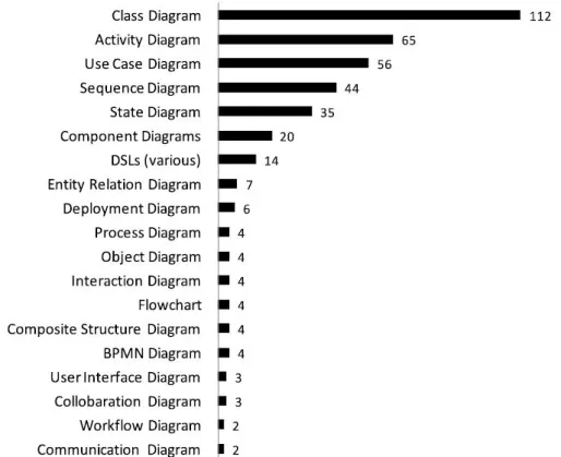 Figure 4.4. Liste des diagrammes utilisés régulièrement en UML [156] . 4.4.2 Extensions d’UML