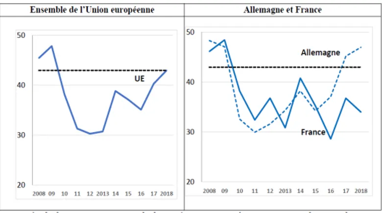 Graphique   2  :   Pourcentage   de   la   population   ayant   une