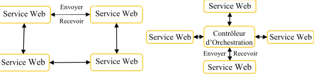 Figure 11 Composition de services web