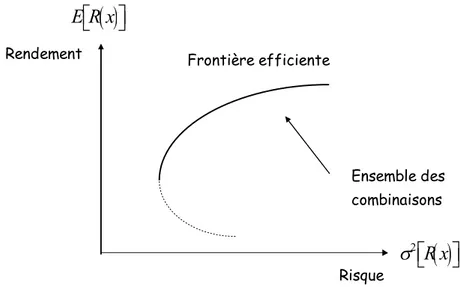 Figure 1.1 : Frontière efficiente dans le plan Espérance-Variance 