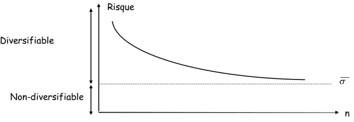 Figure 1.2 : Risque et Diversification 
