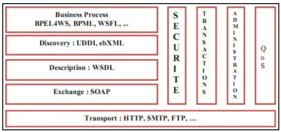 FIGURE 2.2 – architecture en pile des SW[ 24 ]